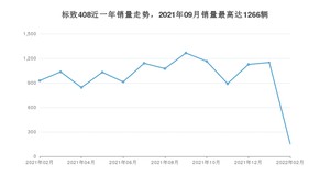 2022年2月标致408销量多少？ 在哪个城市卖得最好？