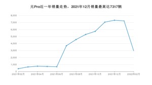 2022年2月比亚迪元Pro销量怎么样？ 在10-15万中排名怎么样？