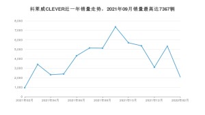 2022年2月荣威科莱威CLEVER销量多少？ 在自主车中排名怎么样？
