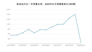 2022年2月星途追风销量如何？ 在SUV车型中排名怎么样？