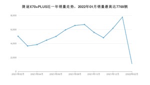 2022年2月捷途X70 PLUS销量多少？ 在自主车中排名怎么样？