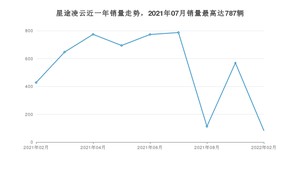 2022年2月星途凌云销量多少？ 在哪个城市卖得最好？