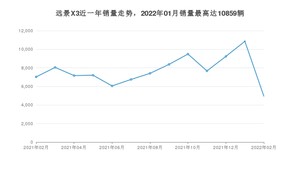 2022年2月吉利汽车远景X3销量多少？ 在哪个城市卖得最好？