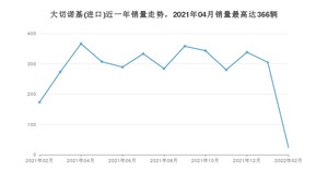 2022年2月Jeep大切诺基(进口)销量多少？ 在美系车中排名怎么样？