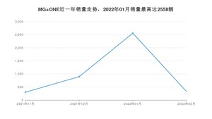 2022年2月名爵MG ONE销量多少？ 在哪个城市卖得最好？