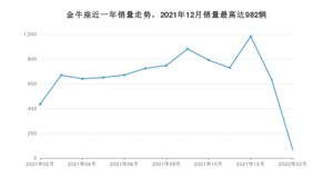 2022年2月福特金牛座销量怎么样？ 在20-25万中排名怎么样？