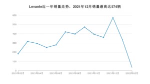 2022年2月玛莎拉蒂Levante销量多少？ 在意系车中排名怎么样？