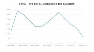 2022年2月本田LIFE销量数据发布 共卖了737台