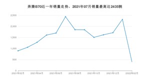 2022年2月奔腾B70销量怎么样？ 在10-15万中排名怎么样？