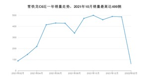 2022年2月雪铁龙C6销量如何？ 在中型车车型中排名怎么样？