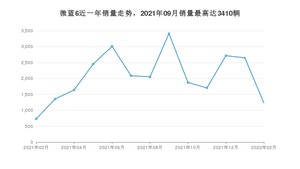 2022年2月别克微蓝6销量如何？ 在紧凑型车车型中排名怎么样？