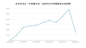 2022年2月哈弗赤兔销量怎么样？ 在10-15万中排名怎么样？