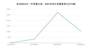 2022年2月东风风神奕炫MAX销量多少？ 在自主车中排名怎么样？