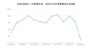 2022年2月标致4008销量多少？ 在哪个城市卖得最好？