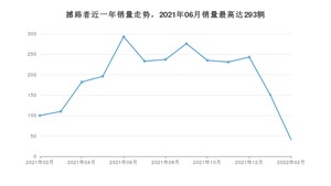 2022年2月福特撼路者销量多少？ 在美系车中排名怎么样？