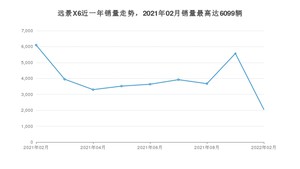 2022年2月吉利汽车远景X6销量怎么样？ 在5-10万中排名怎么样？