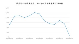 2022年2月日产楼兰销量数据发布 共卖了72台