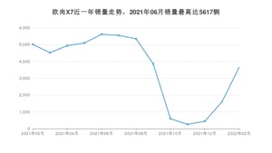 2022年2月长安欧尚欧尚X7销量数据发布 共卖了3657台