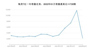 2022年2月奇瑞瑞虎7销量怎么样？ 在5-10万中排名怎么样？