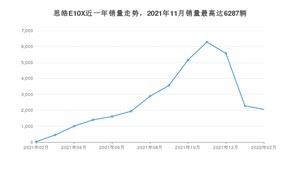 2022年2月思皓E10X销量如何？ 在微型车车型中排名怎么样？