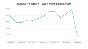 2022年2月起亚K3销量如何？ 在紧凑型车车型中排名怎么样？