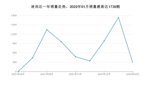 2022年2月丰田凌尚销量多少？ 在哪个城市卖得最好？