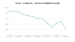 2022年2月现代悦动销量如何？ 在紧凑型车车型中排名怎么样？