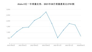 2022年2月广汽埃安Aion V销量数据发布 共卖了650台
