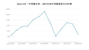 2022年2月广汽埃安Aion V销量数据发布 共卖了650台