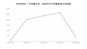 2022年2月哈弗H6S销量多少？ 在哪个城市卖得最好？
