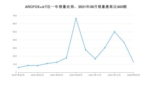 2022年2月极狐ARCFOX αT销量数据发布 共卖了124台