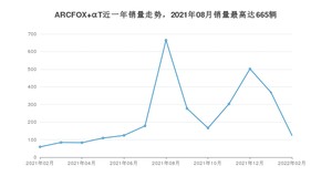 2022年2月极狐ARCFOX αT销量数据发布 共卖了124台