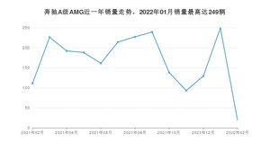 2022年2月奔驰A级AMG销量如何？ 在紧凑型车车型中排名怎么样？