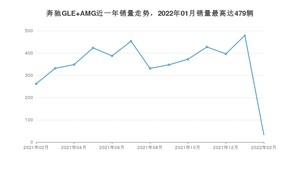 2022年2月奔驰GLE AMG销量多少？ 在哪个城市卖得最好？