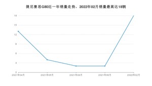 2022年2月捷尼赛思G80销量如何？ 在中大型车车型中排名怎么样？