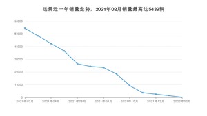 2022年2月吉利汽车远景销量多少？ 在哪个城市卖得最好？