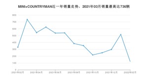 2022年2月MINI COUNTRYMAN销量如何？ 在SUV车型中排名怎么样？