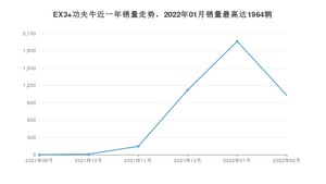 2022年2月几何汽车EX3 功夫牛销量多少？ 在自主车中排名怎么样？