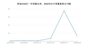 2022年2月奔驰EQS销量数据发布 共卖了12台