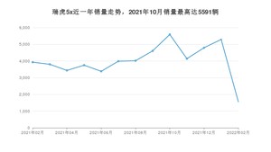 2022年2月奇瑞瑞虎5x销量多少？ 在自主车中排名怎么样？