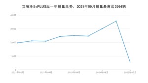 2022年2月奇瑞艾瑞泽5 PLUS销量数据发布 共卖了555台