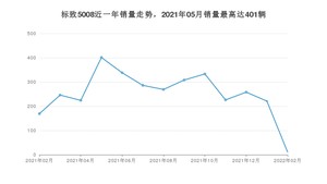 2022年2月标致5008销量多少？ 在哪个城市卖得最好？