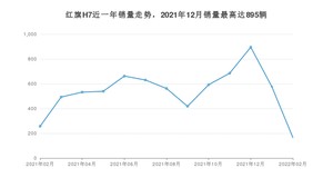 2022年2月红旗H7销量怎么样？ 在25-30万中排名怎么样？