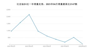 2022年2月比亚迪D1销量怎么样？ 在15-20万中排名怎么样？