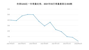 2022年2月广汽传祺传祺GA6销量如何？ 在中型车车型中排名怎么样？