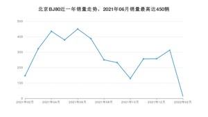 2022年2月北京BJ80销量如何？ 在SUV车型中排名怎么样？