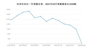 2022年2月哈弗初恋销量如何？ 在SUV车型中排名怎么样？