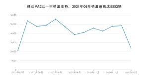 2022年2月捷达VA3销量怎么样？ 在5-10万中排名怎么样？