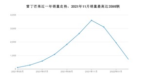 2022年2月雷丁芒果销量多少？ 在哪个城市卖得最好？