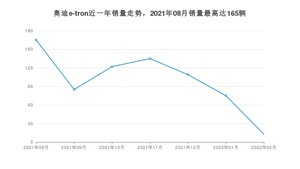 2022年2月奥迪e-tron销量如何？ 在SUV车型中排名怎么样？